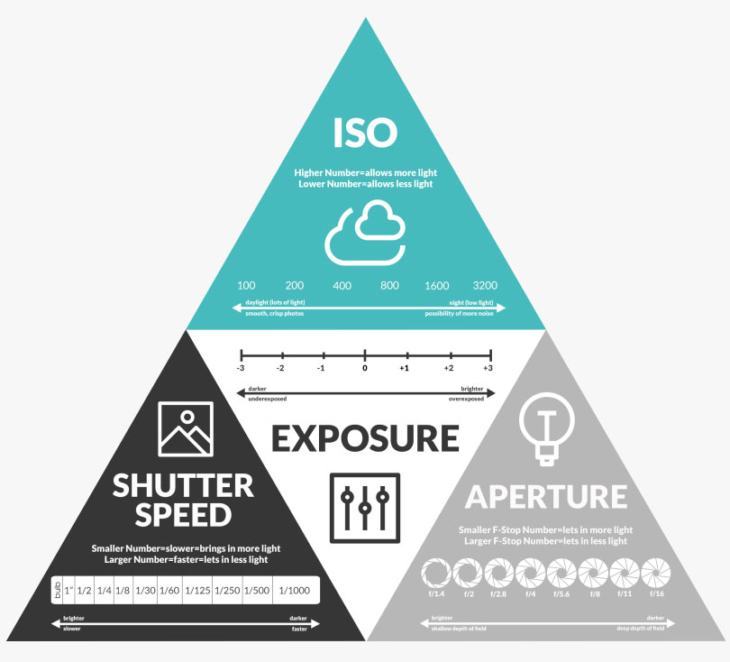 How does the ISO affect exposure