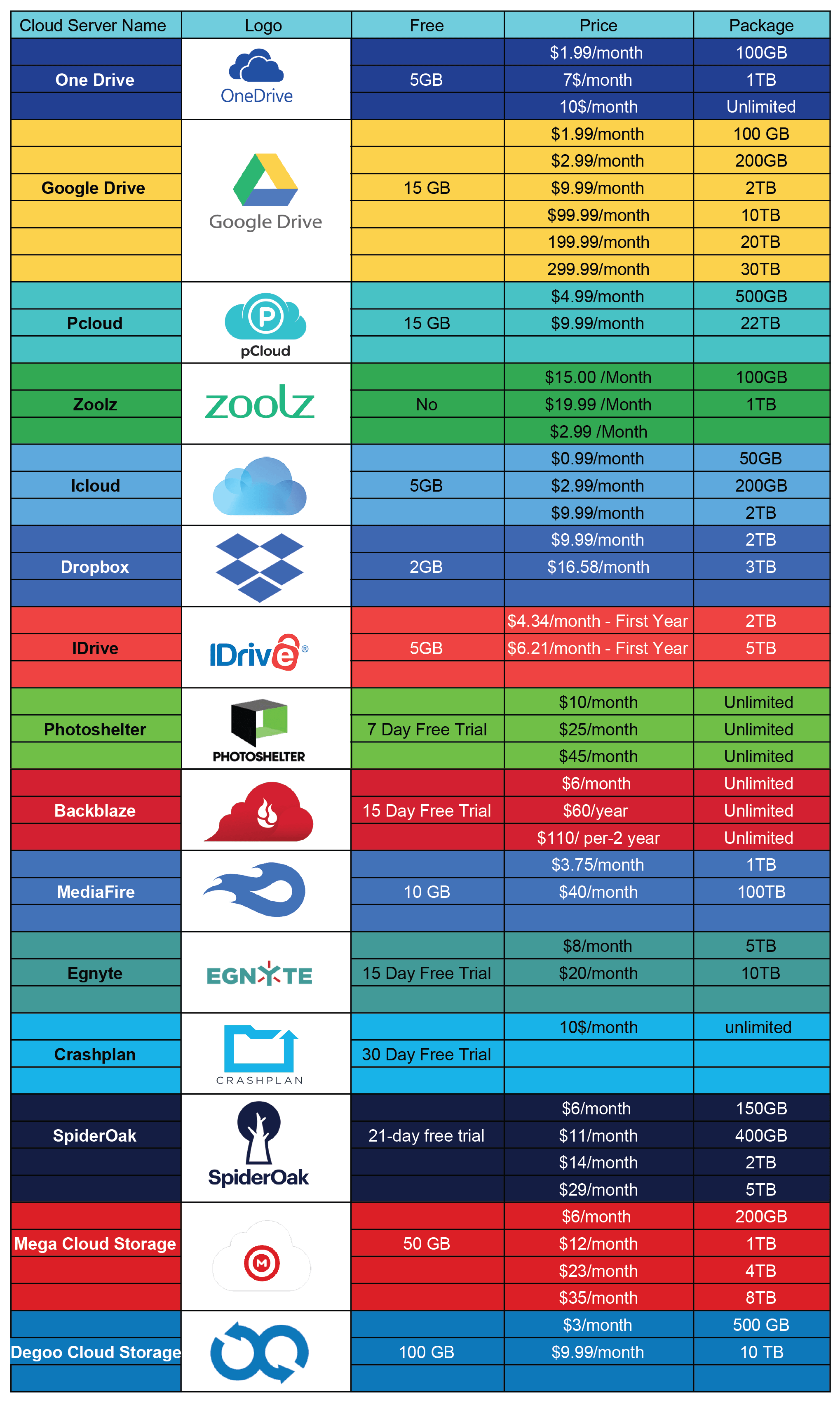 cloud storage price comparison chart