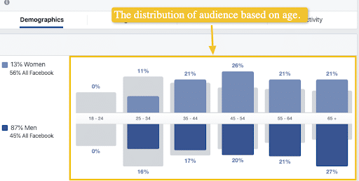 The distribution of audience based on age - facebook