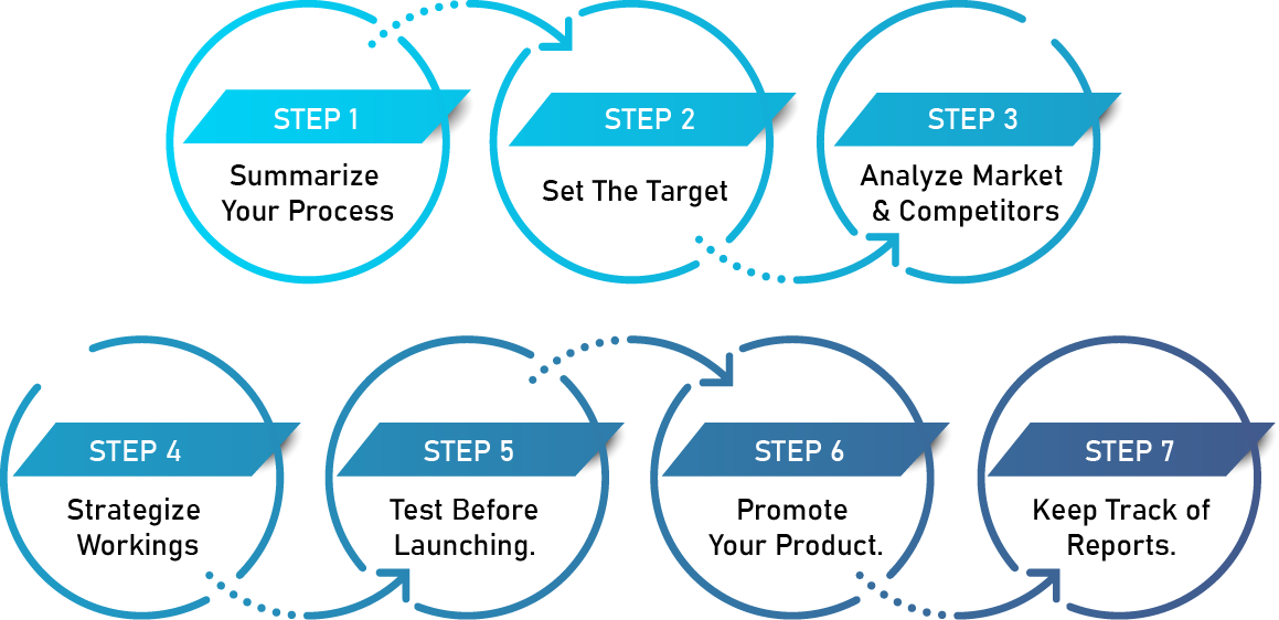 How To Structure an E-commerce Marketing Plan