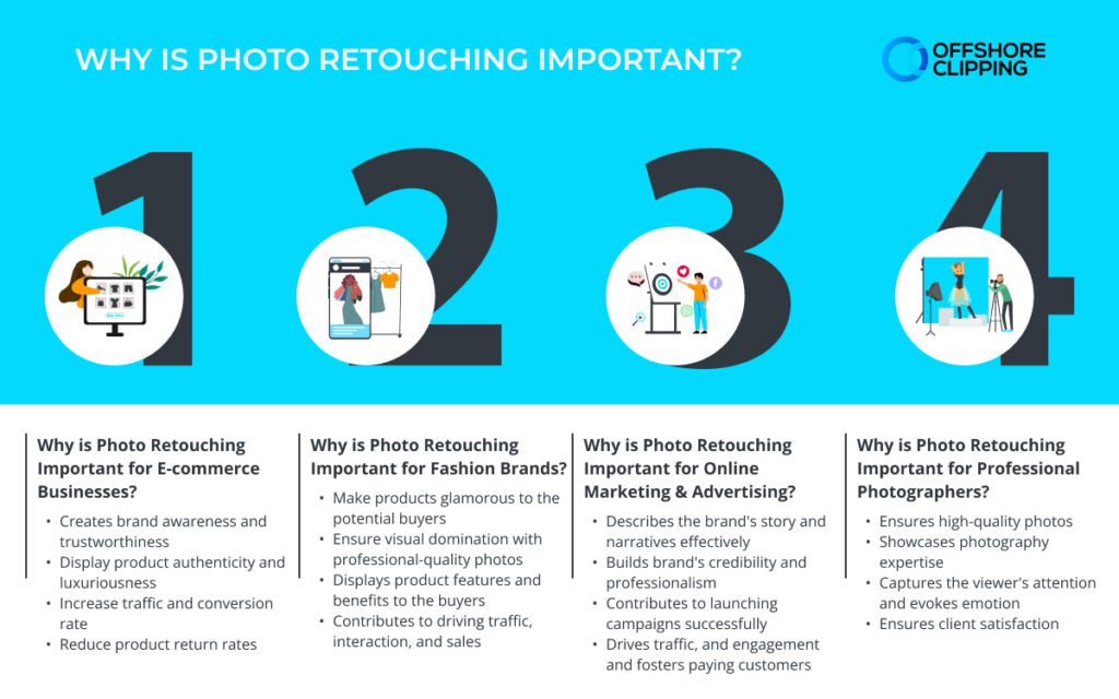 An infographic illustrating the importance of photo retouching in ecommerce businesses, fashion brands, online marketing & advertising, and professional photography, highlighting its impact on visual appeal, brand credibility, and customer engagement