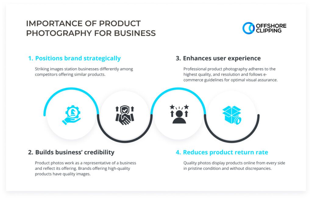 A visual highlighting the importance of product photography for business