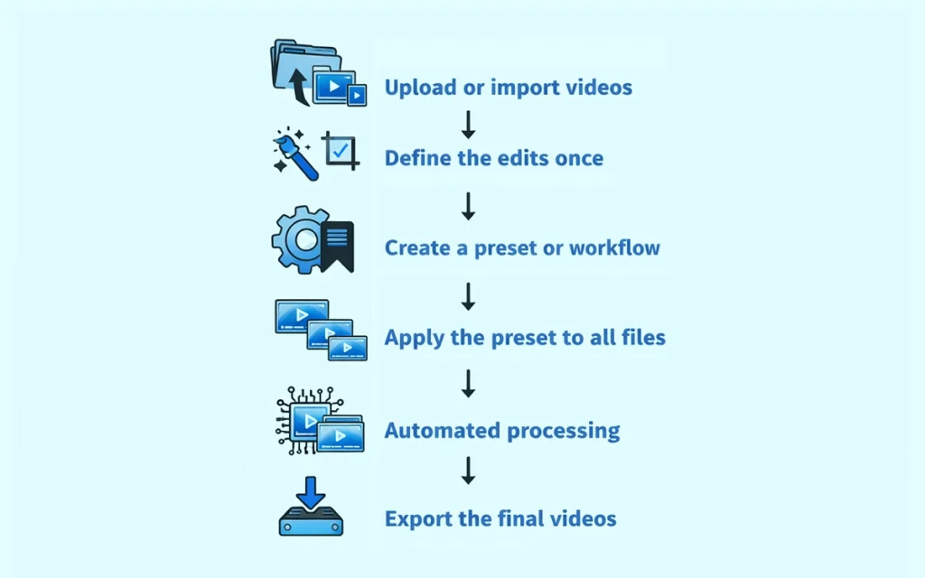 Batch Video Editing Work