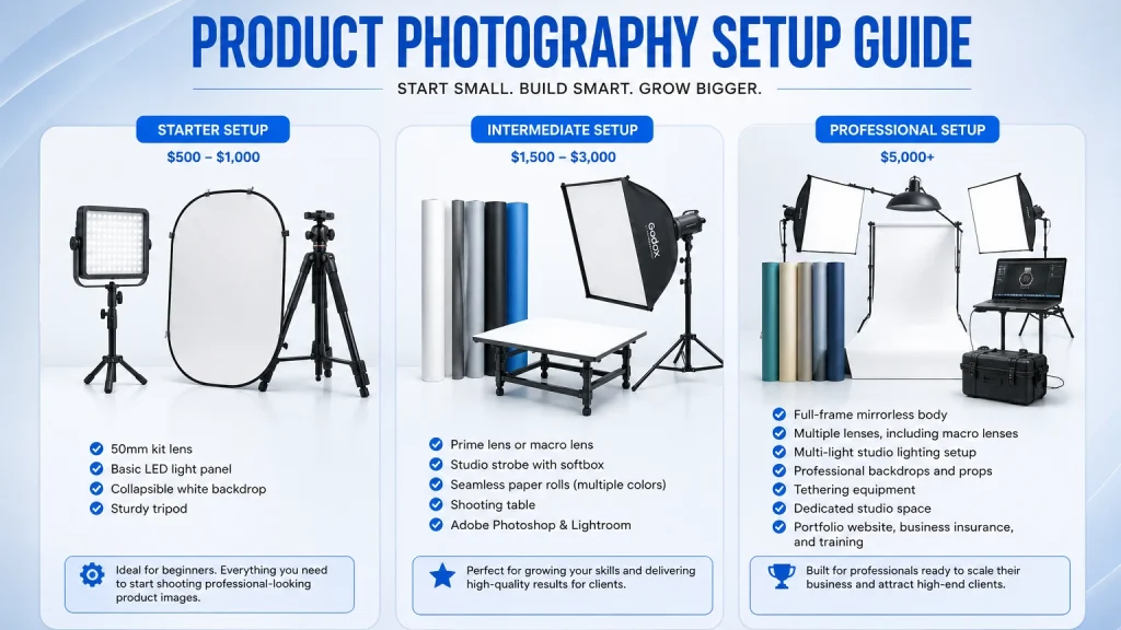 Infographic comparing starter, intermediate, and professional product photography equipment costs
