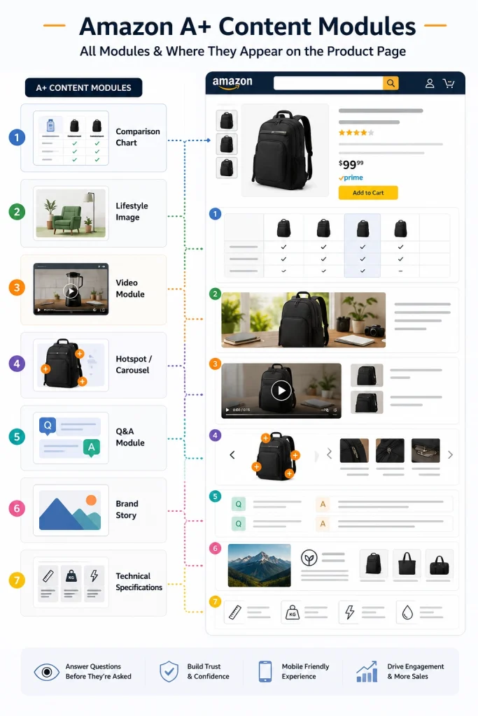 Infographic showing all Amazon A+ Content modules and where they appear on an Amazon product page.