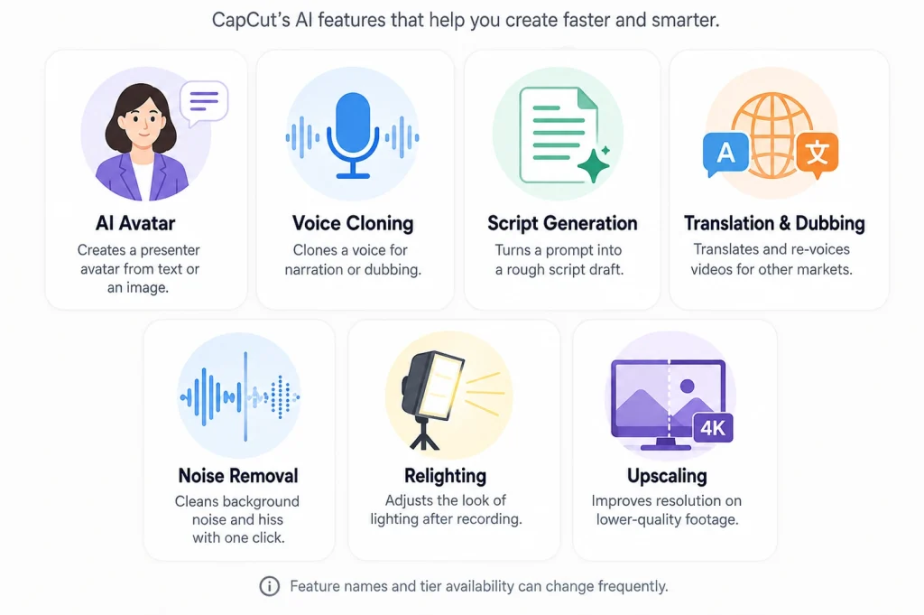 Overview of CapCut AI toolkit features including avatar and voice cloning