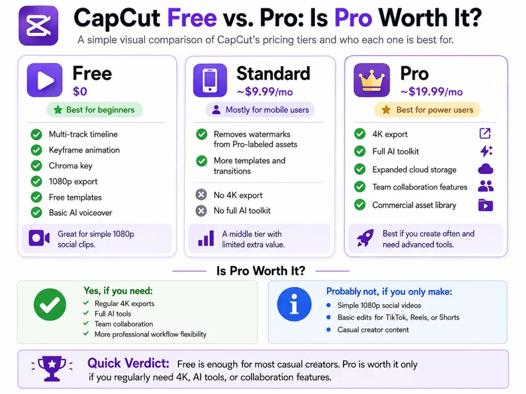 CapCut Free vs Pro pricing and feature comparison chart