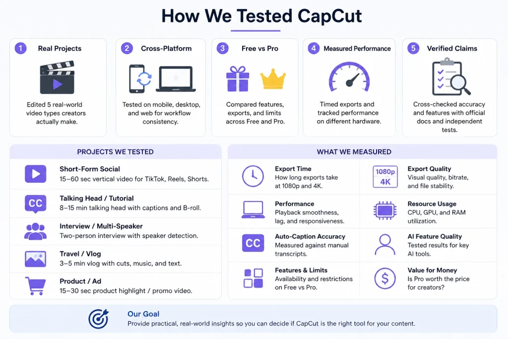 Infographic showing the methodology used to test CapCut performance