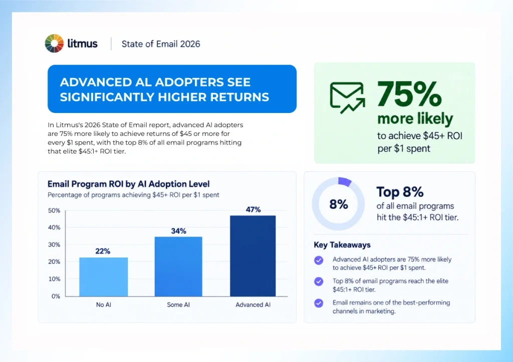 Litmus 2026 chart showing email marketing ROI of $45 per $1 spent for advanced AI adopters