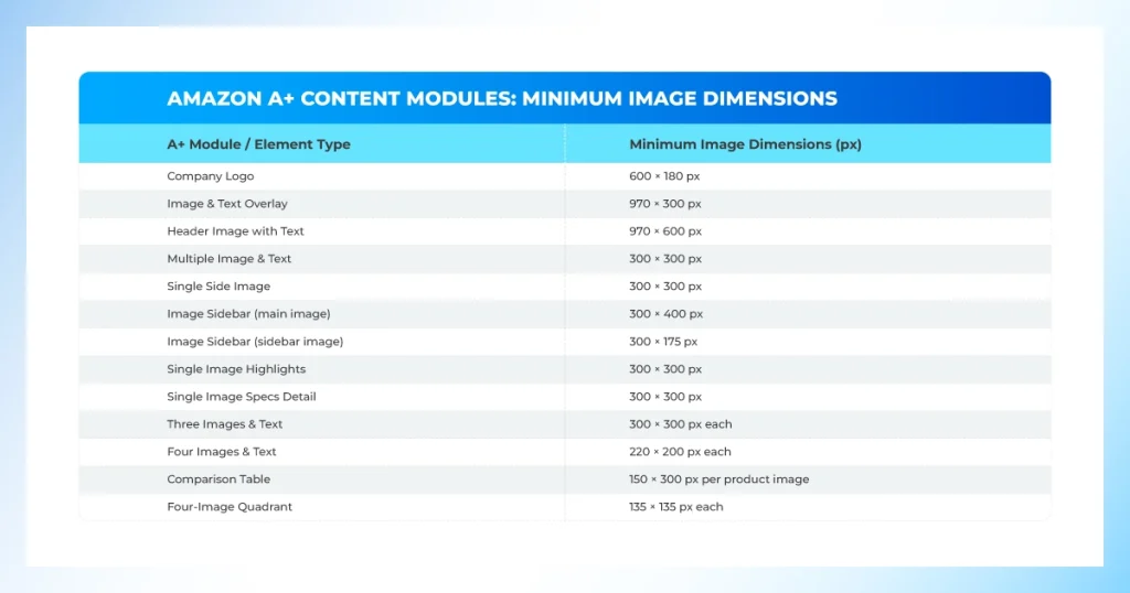 Table of Amazon A+ Content basic module minimum image dimensions in pixels