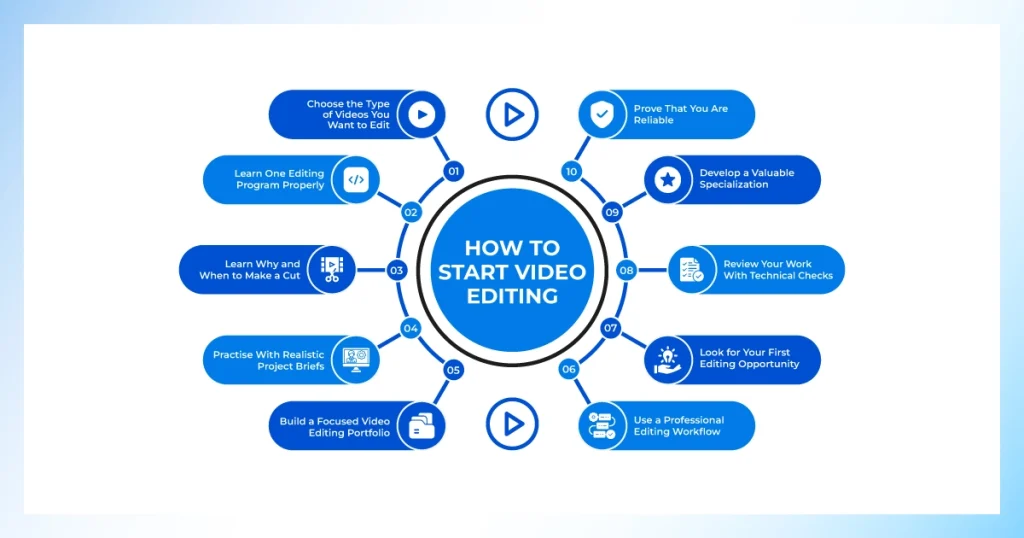Infographic showing 10 steps on how to become a video editor, from choosing a niche to building reliability