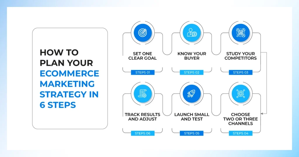 How to plan an e-commerce marketing strategy in 6 steps infographic