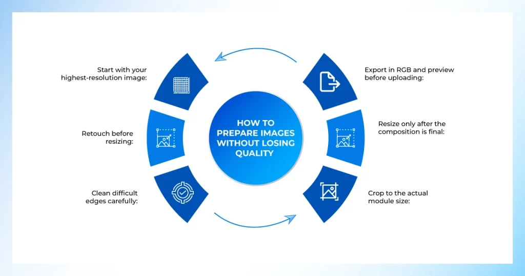 Six-step process diagram for preparing Amazon A+ Content images without losing quality