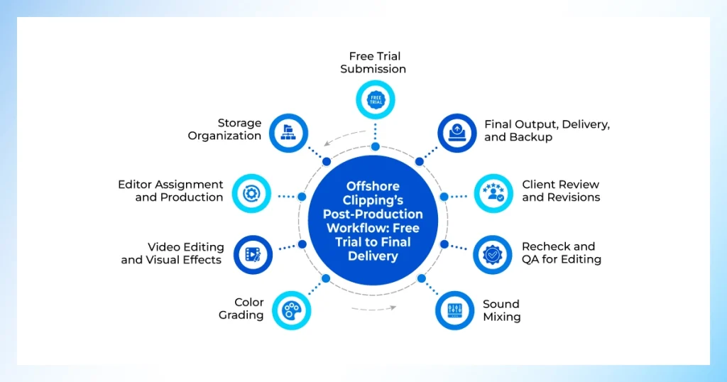 Offshore Clipping's 9-step post-production workflow diagram from free trial submission to final delivery and backup