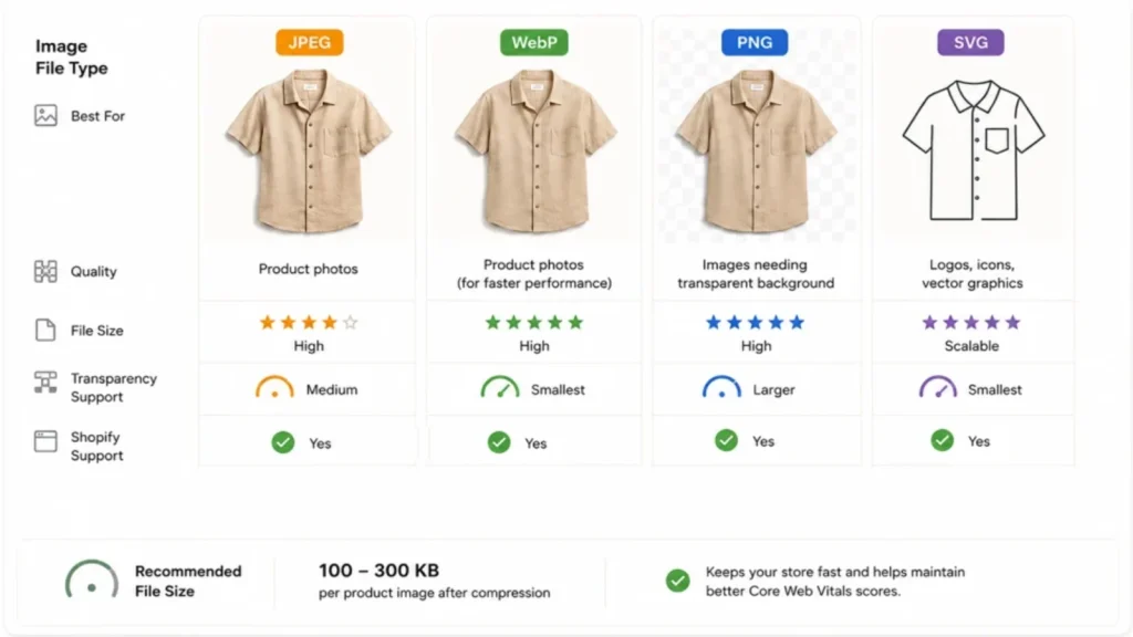 Comparison of Shopify product image file types including JPEG, WebP, PNG, and SVG