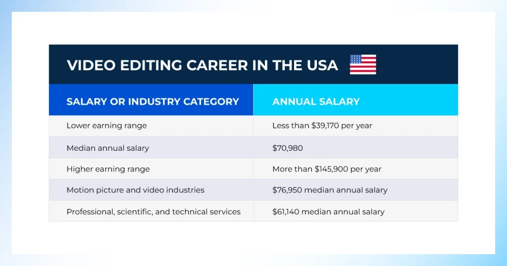 Table showing video editor salary ranges and job outlook by industry in the USA