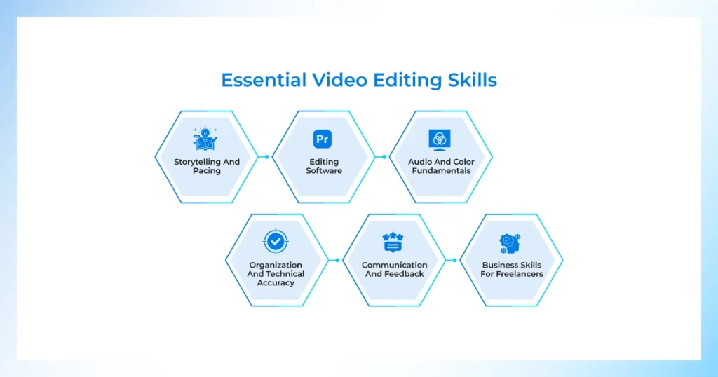 Infographic listing essential video editing skills including storytelling, software, and audio-color fundamentals
