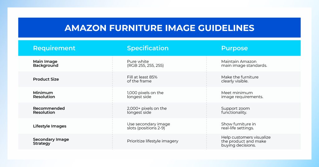 Amazon furniture image guidelines table covering white background, 85% frame fill, resolution and lifestyle image slots
