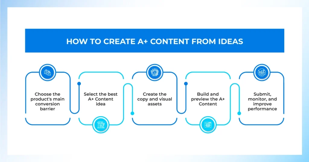 Five-step process to create Amazon A+ Content from ideas, from choosing the conversion barrier to improving performance
