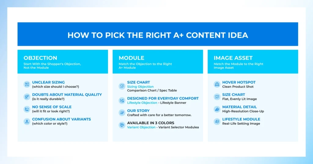 Chart matching shopper objections to Amazon A+ Content modules and image assets, including size chart and lifestyle banner
