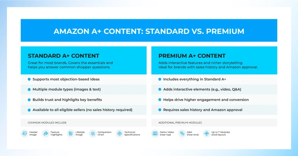 Amazon A+ Content Standard vs Premium comparison covering features, eligibility and available module types